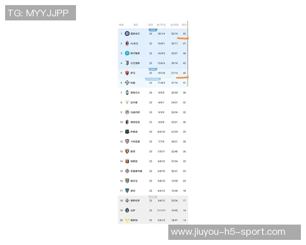 罗马队创历史新高赛季前三个意甲客场全胜登顶积分榜首